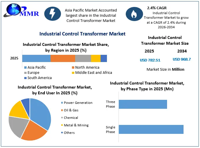 Industrial Control Transformer Market Growth