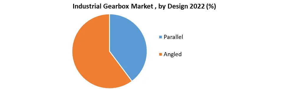Industrial Gearbox Market