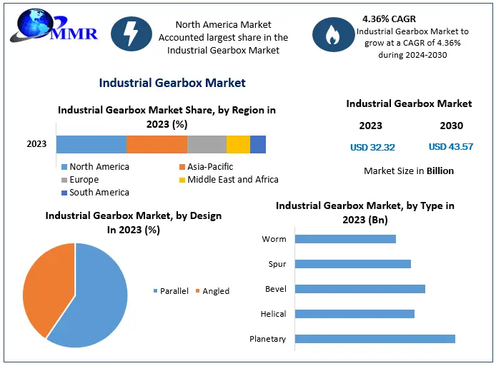 Industrial Gearbox Market Industry Analysis and Forecast 2030