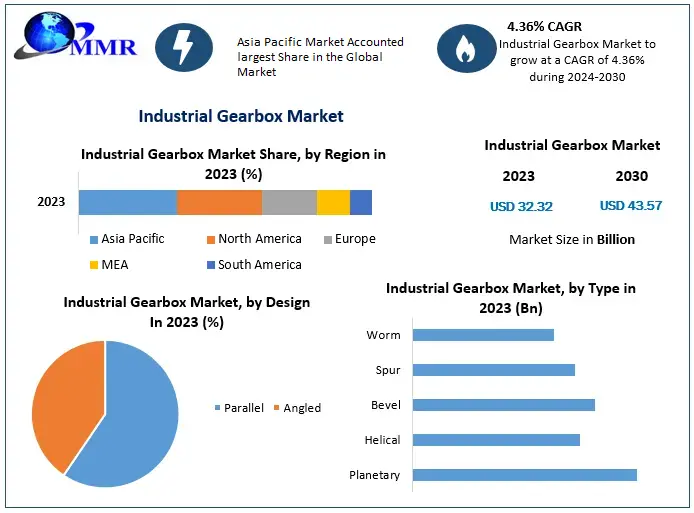 Industrial Gearbox Market Industry Analysis and Forecast 2030