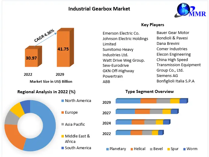 Industrial Gearbox Market