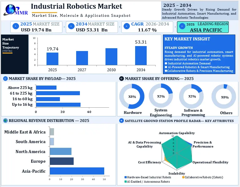 Industrial Robot Market Growth