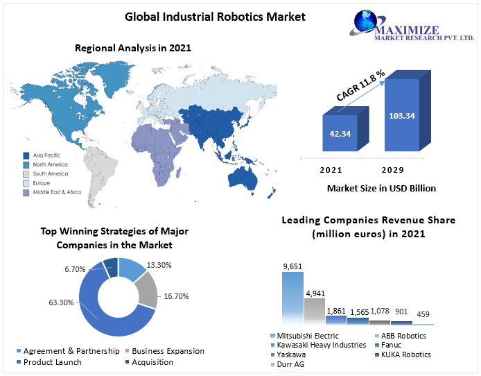 møl bånd Tæt Industrial Robotics Market - Industry Analysis and Forecast (2022-2029)