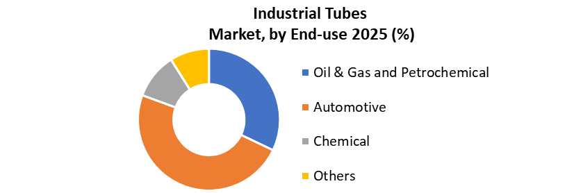Industrial Tubes Market by End-use