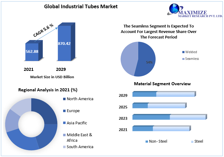 Industrial Tubes market - Global Industry Analysis and Forecast 2022-2029