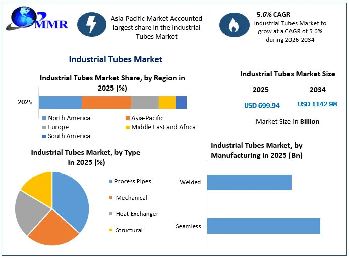 Industrial Tubes Market Growth