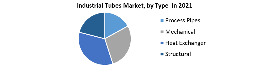 Industrial Tubes Market