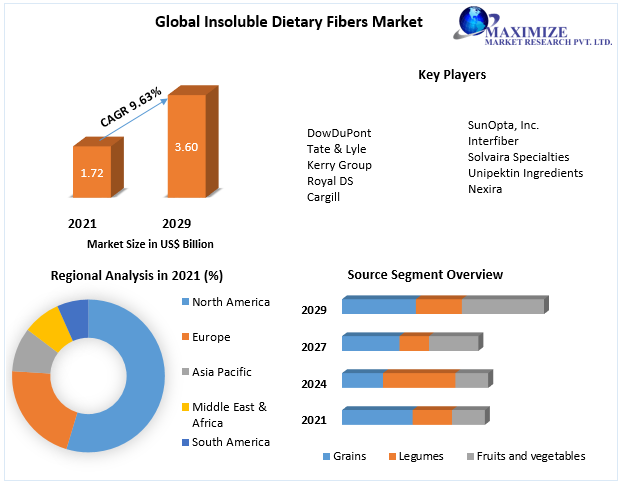 Insoluble Dietary Fibers Market - Industry Analysis Forecast (2022-2029)