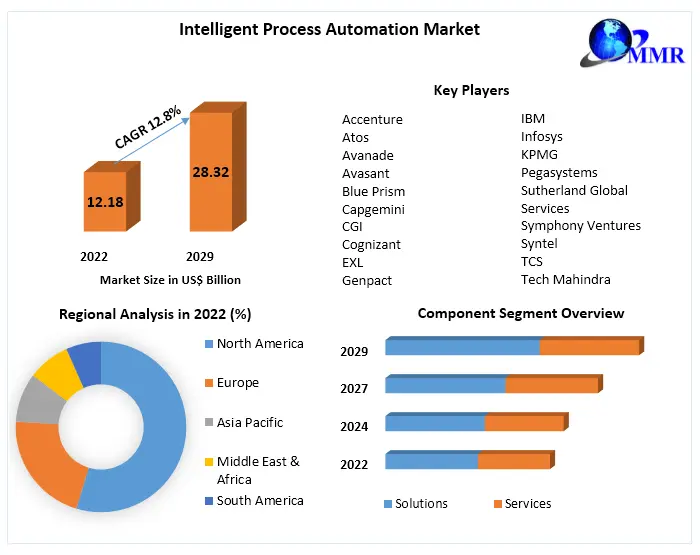 Intelligent Process Automation Market - Global Industry Analysis