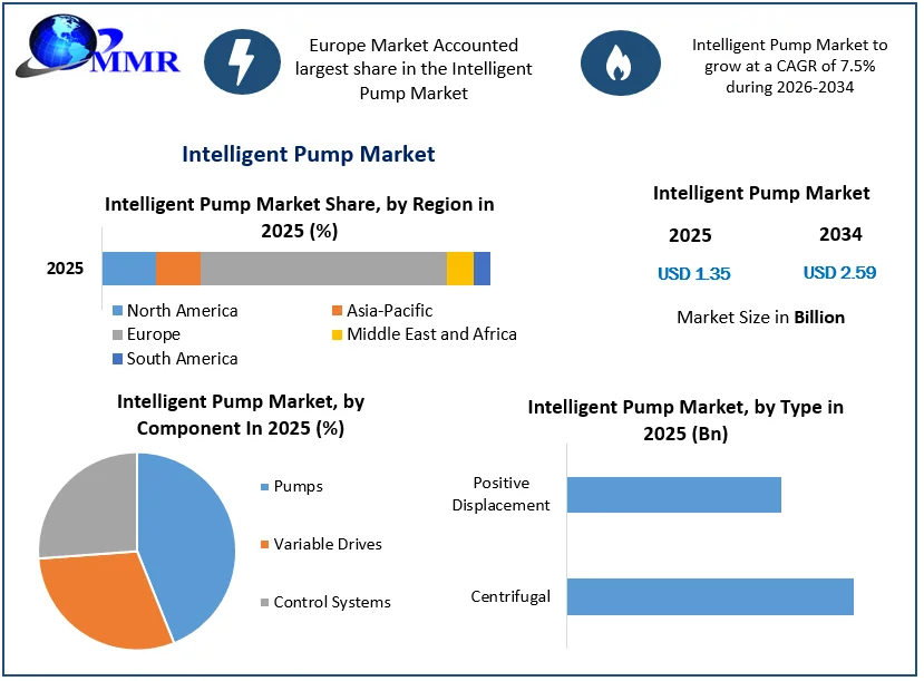 Intelligent Pump Market Growth
