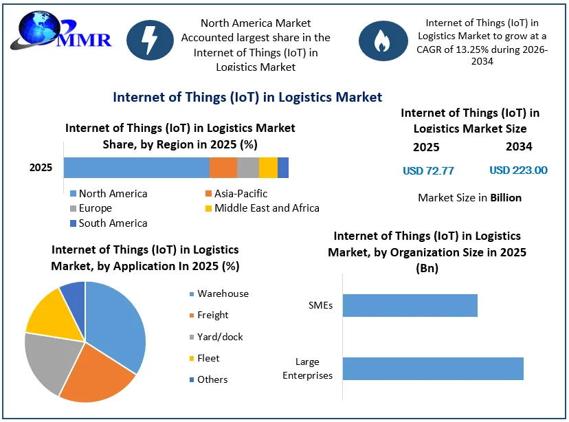 Internet of Things (IoT) in Logistics Market size