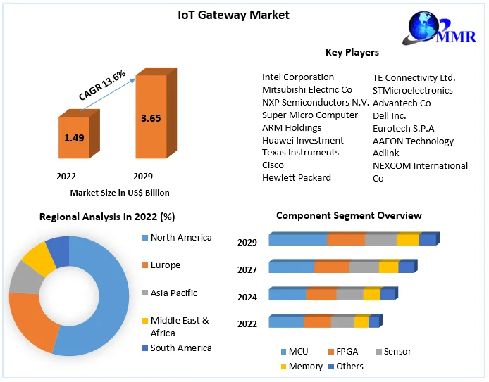 IoT Gateway Market – Global Industry Analysis and Forecast 2029
