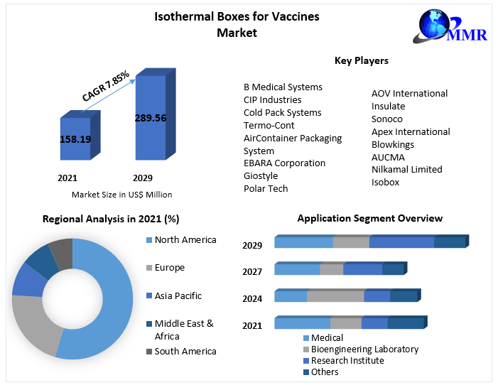 Isothermal Boxes for Vaccines Market - Trend and Forecast (2023-2029)