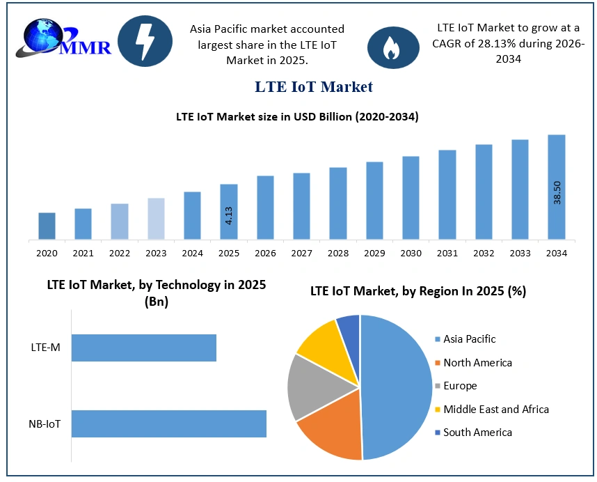 LTE IoT Market Growth