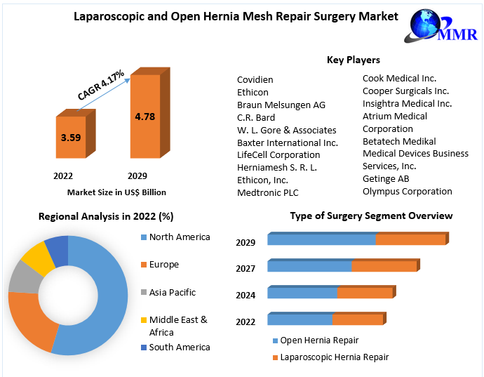 Laparoscopic and Open Hernia Mesh Repair Surgery Market