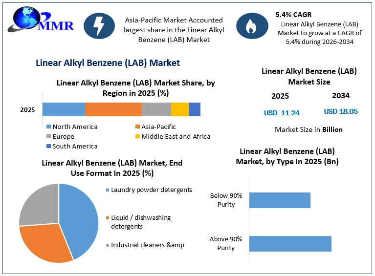 Linear Alkyl Benzene (LAB) Market Growth