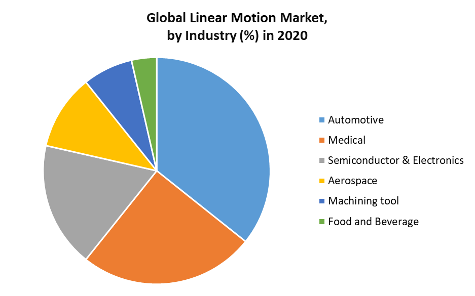 Linear Motion System Market 1