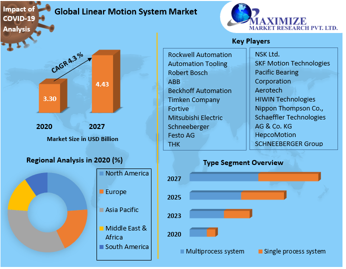 Linear Motion System Market