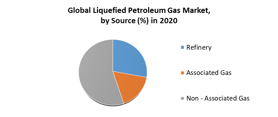 Liquefied Petroleum Gas Market 3
