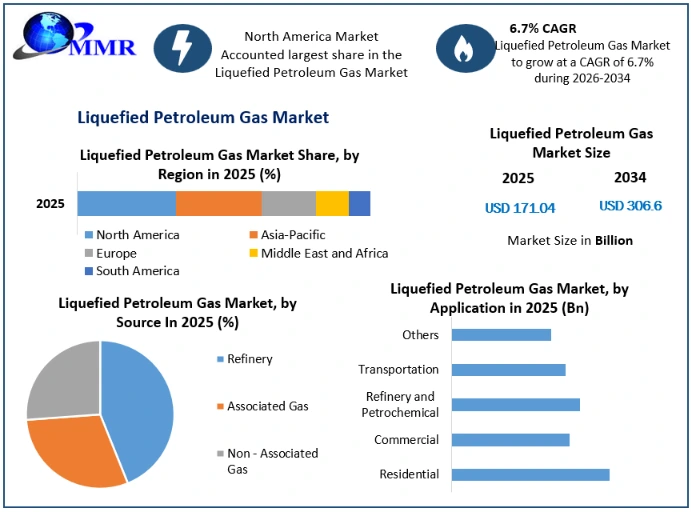 Liquefied Petroleum Gas Market Growth