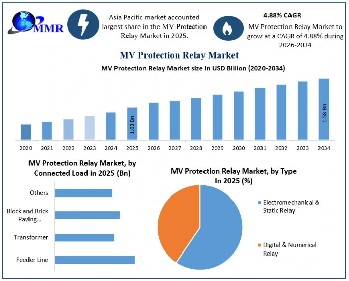MV Protection Relay Market growth