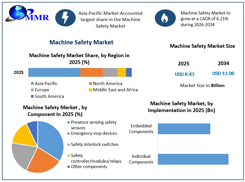 Machine Safety Market Growth