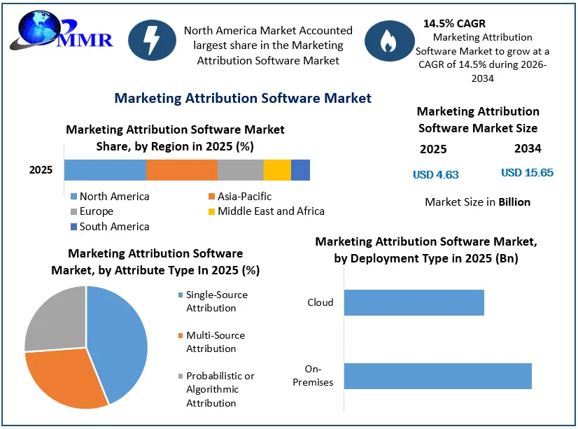 Marketing Attribution Software Market Growth
