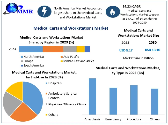 Medical Carts and Workstations Market Global Industry Analysis