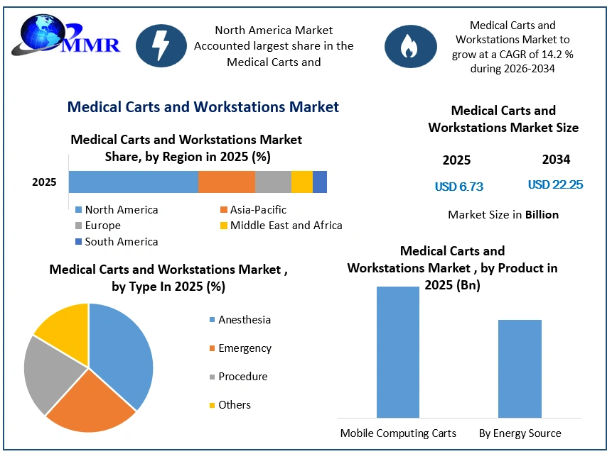 Medical Carts and Workstations Market Growth