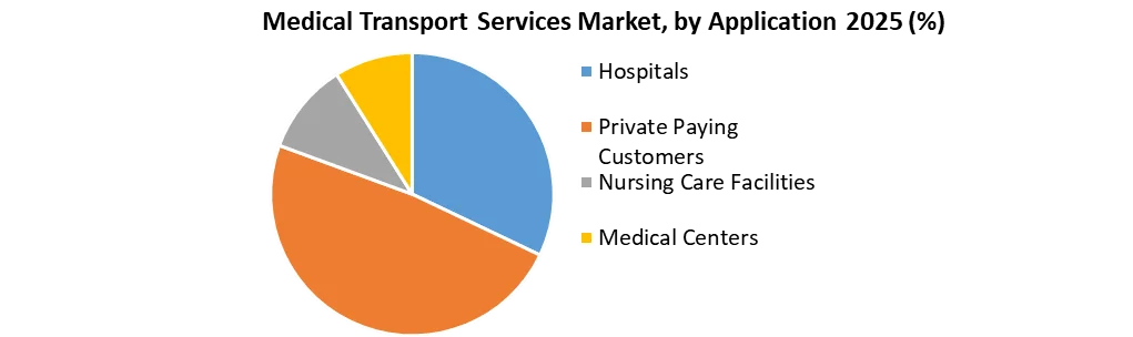Medical Transport Services Market by application