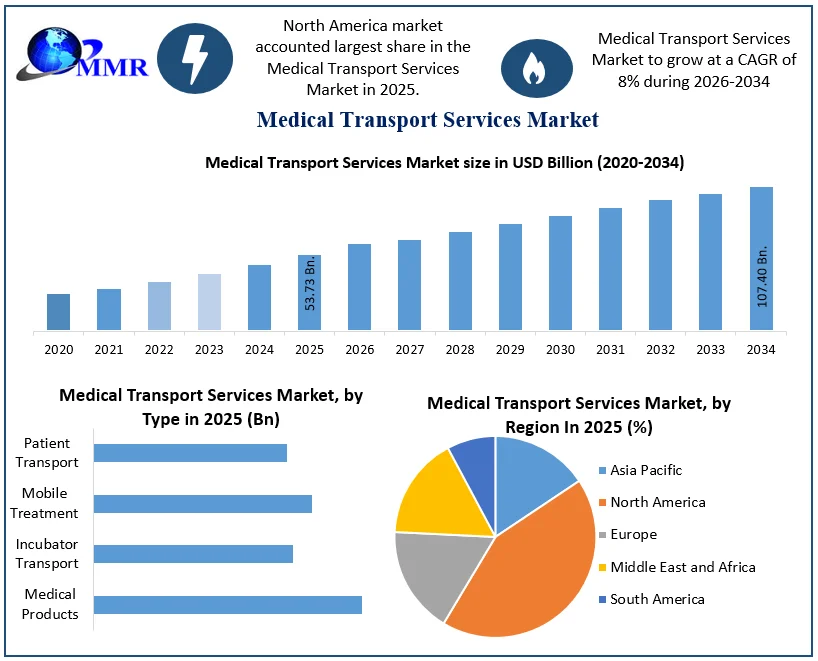 Medical Transport Services Market size