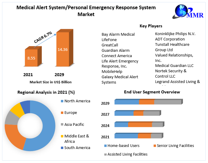 Medical Alert System/Personal Emergency Response System Market -