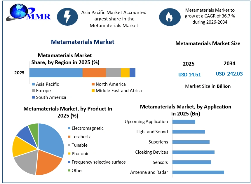 Metamaterials Market Growth