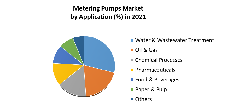 Metering Pumps Market