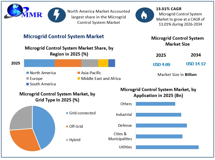 Microgrid Control System Market Growth