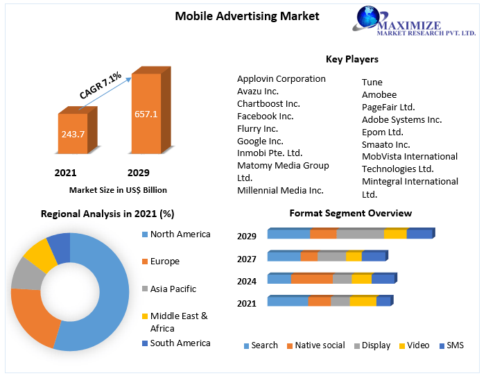 Mobile Advertising Market