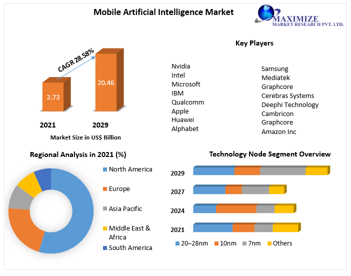 Mobile Artificial Intelligence Market