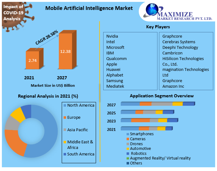 Mobile Artificial Intelligence Market- Global Analysis and Forecast 2027