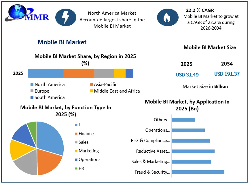 Mobile BI Market Growth