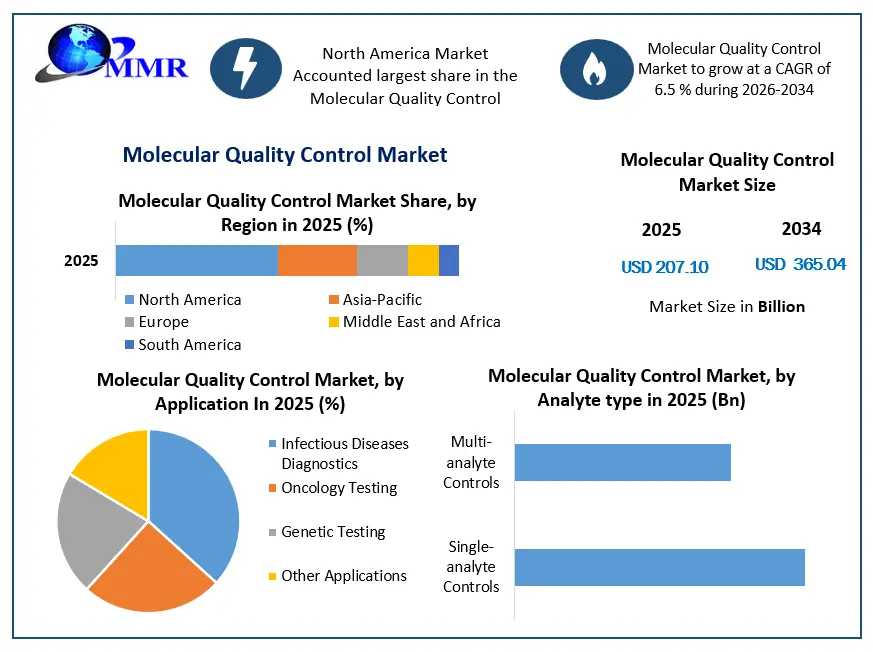 Molecular Quality Control Market Growth