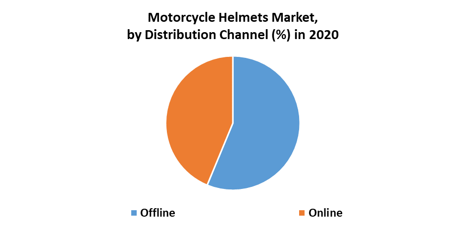 Motorcycle Helmets Market 2