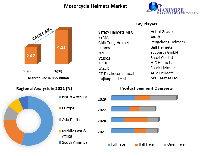 Motorcycle Helmets Market