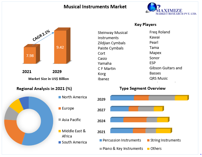 Musical Instruments Market