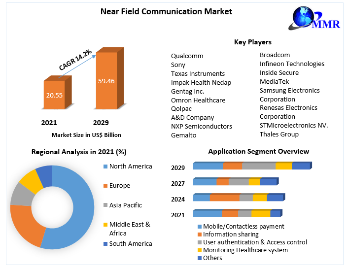 Near Field Communication Market: Industry Analysis and Forecast 2029