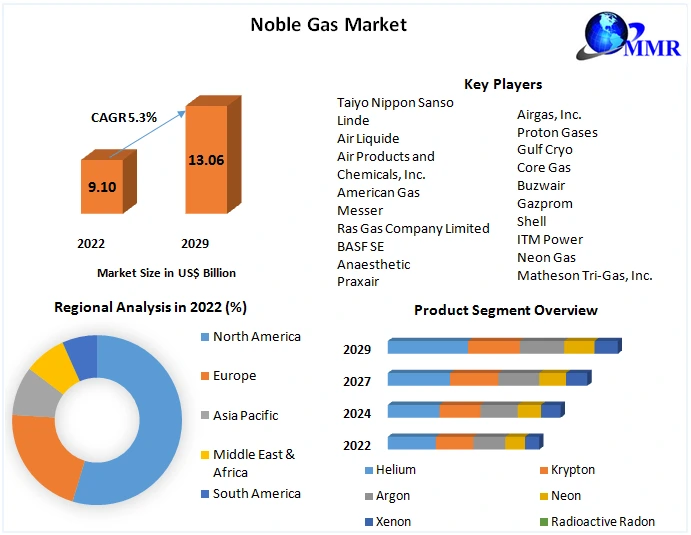 Noble Gas Market 