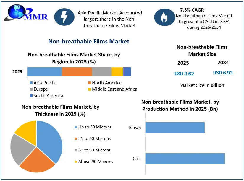 Non-breathable Films Market Growth