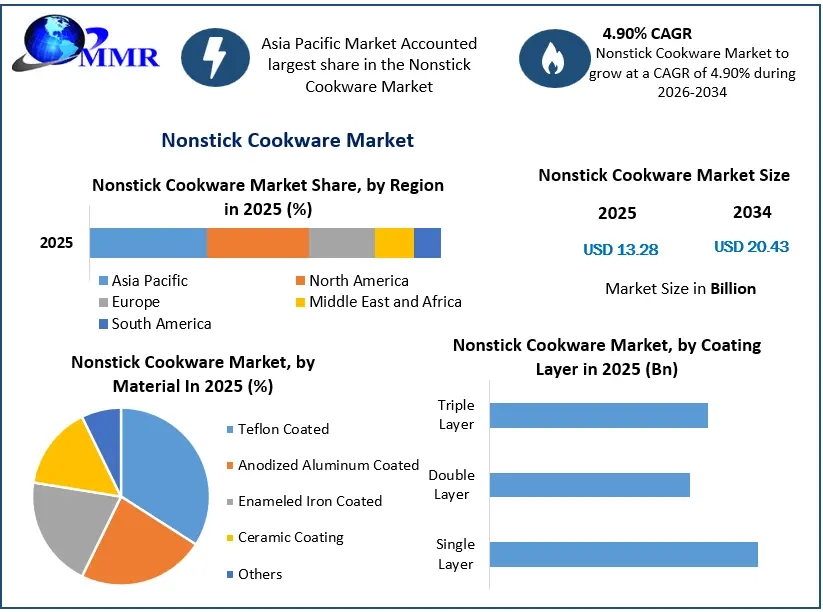 Nonstick Cookware Market Growth