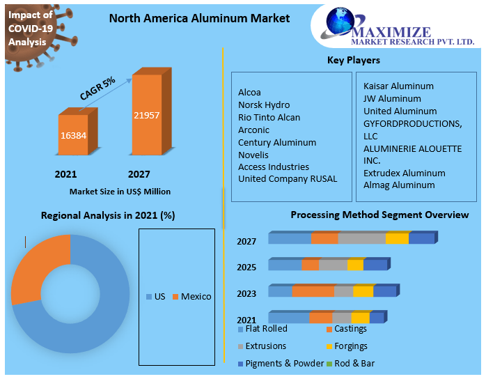 North America Aluminum Market