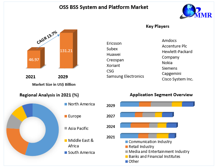 OSS BSS System and Platform Market