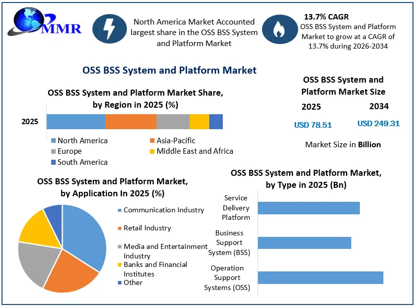 OSS BSS System and Platform Market Growth